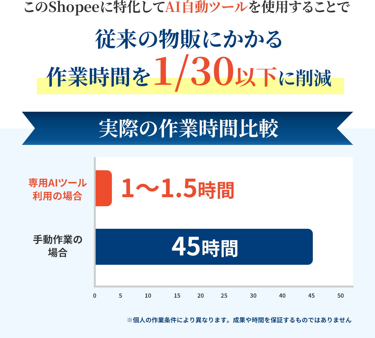 このShopeeに特化してAI自動ツールを使用することで従来の物販にかかる作業時間を1/30以下に削減